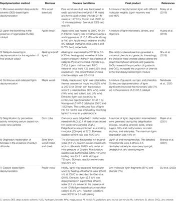 A Review: Depolymerization of Lignin to Generate High-Value Bio-Products: Opportunities, Challenges, and Prospects